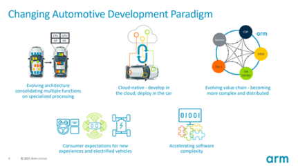 汽車產(chǎn)業(yè)百年變革!Arm用軟件定義汽車:云端改變行業(yè)格局