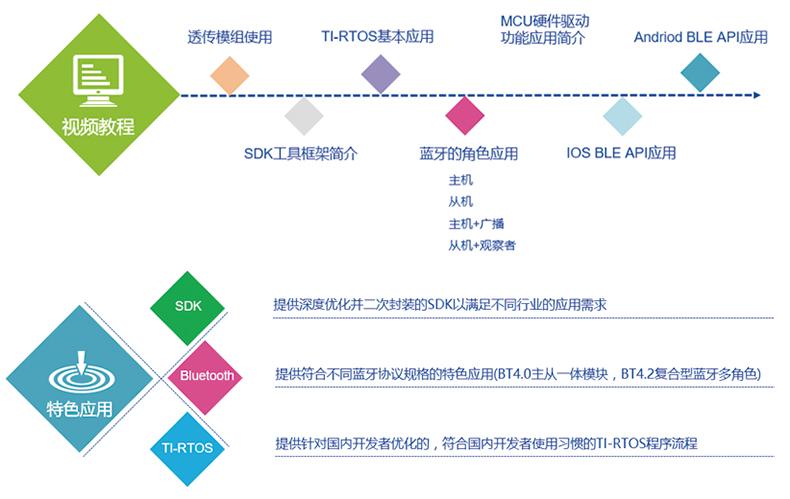 cc2640r2 sdk開發(fā)工具套件_產(chǎn)品