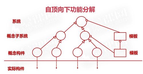 java架構(gòu)ii c1 軟件架構(gòu)設(shè)計導(dǎo)論 4 基于架構(gòu)的軟件開發(fā) absd