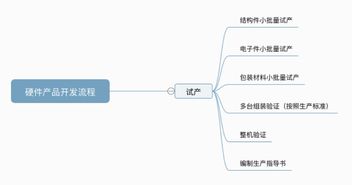 用leangoo項目管理軟件管理階段式硬件產(chǎn)品開發(fā)流程